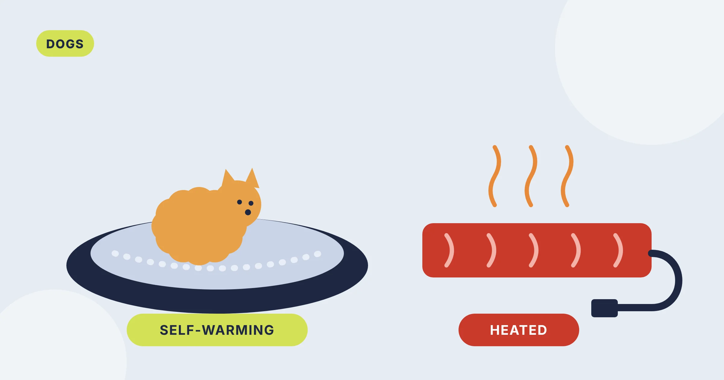 Illustration of a small fluffy dog on a round self-warming bed next to a flat heated pad with a chew-resistant cord